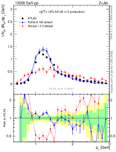 Plot of avgpt in 13000 GeV pp collisions