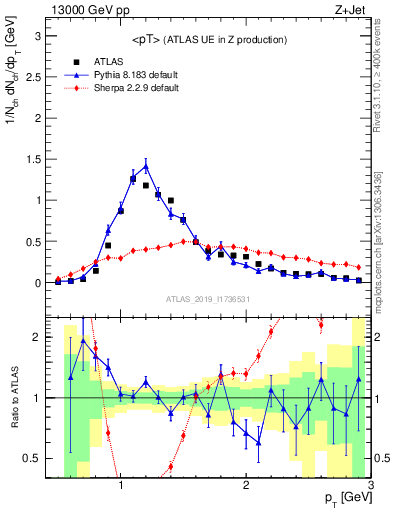 Plot of avgpt in 13000 GeV pp collisions