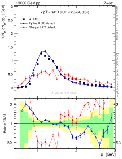 Plot of avgpt in 13000 GeV pp collisions