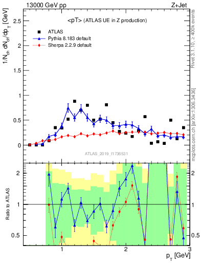 Plot of avgpt in 13000 GeV pp collisions