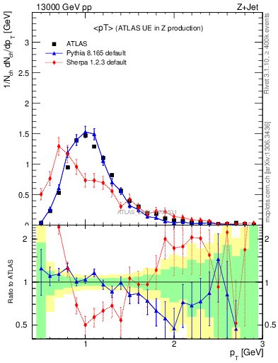 Plot of avgpt in 13000 GeV pp collisions