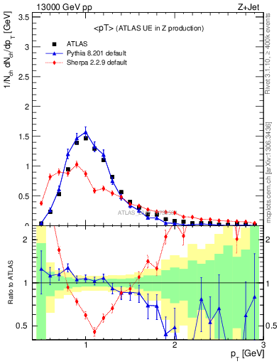 Plot of avgpt in 13000 GeV pp collisions