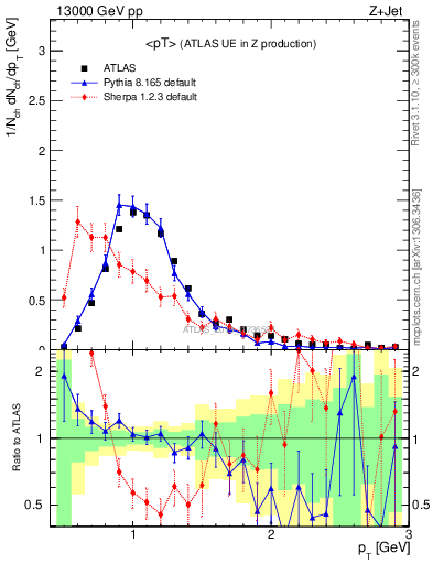 Plot of avgpt in 13000 GeV pp collisions