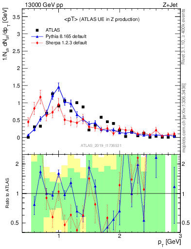 Plot of avgpt in 13000 GeV pp collisions