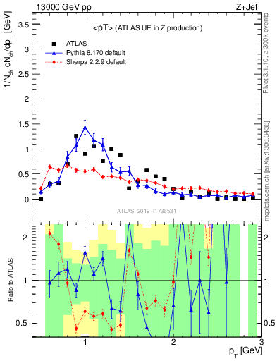 Plot of avgpt in 13000 GeV pp collisions