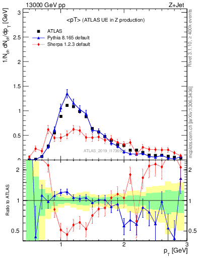 Plot of avgpt in 13000 GeV pp collisions