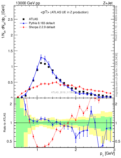 Plot of avgpt in 13000 GeV pp collisions