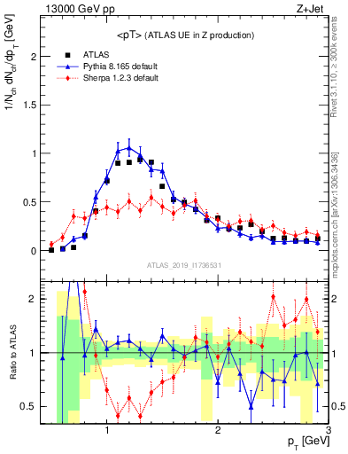 Plot of avgpt in 13000 GeV pp collisions