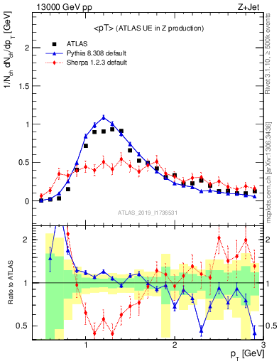 Plot of avgpt in 13000 GeV pp collisions