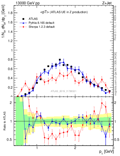 Plot of avgpt in 13000 GeV pp collisions