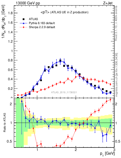 Plot of avgpt in 13000 GeV pp collisions