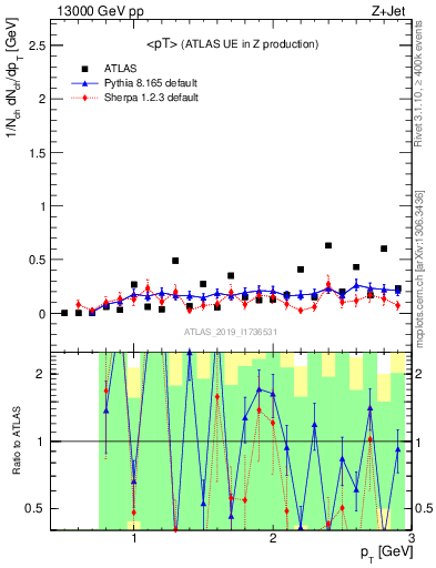 Plot of avgpt in 13000 GeV pp collisions