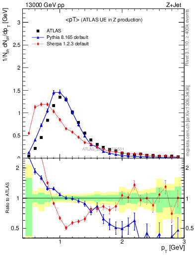 Plot of avgpt in 13000 GeV pp collisions