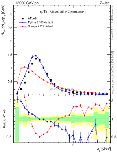 Plot of avgpt in 13000 GeV pp collisions