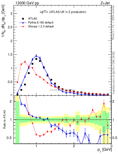 Plot of avgpt in 13000 GeV pp collisions