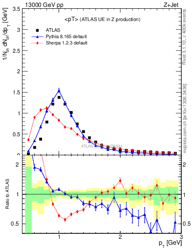 Plot of avgpt in 13000 GeV pp collisions