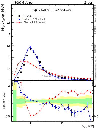 Plot of avgpt in 13000 GeV pp collisions