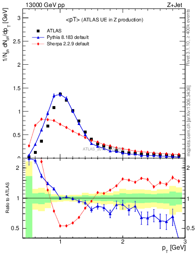 Plot of avgpt in 13000 GeV pp collisions