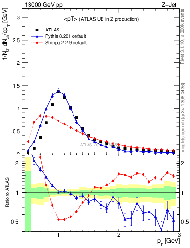 Plot of avgpt in 13000 GeV pp collisions