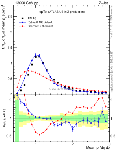 Plot of avgpt in 13000 GeV pp collisions