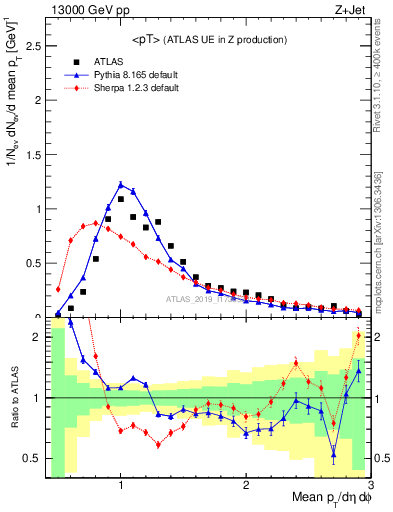 Plot of avgpt in 13000 GeV pp collisions