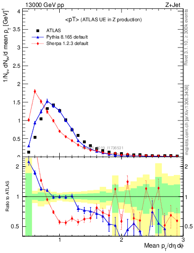 Plot of avgpt in 13000 GeV pp collisions