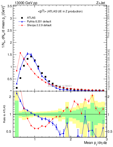 Plot of avgpt in 13000 GeV pp collisions