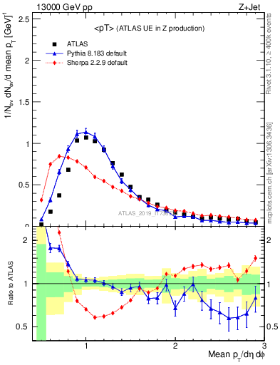 Plot of avgpt in 13000 GeV pp collisions