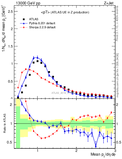 Plot of avgpt in 13000 GeV pp collisions