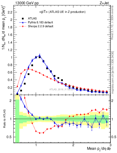 Plot of avgpt in 13000 GeV pp collisions