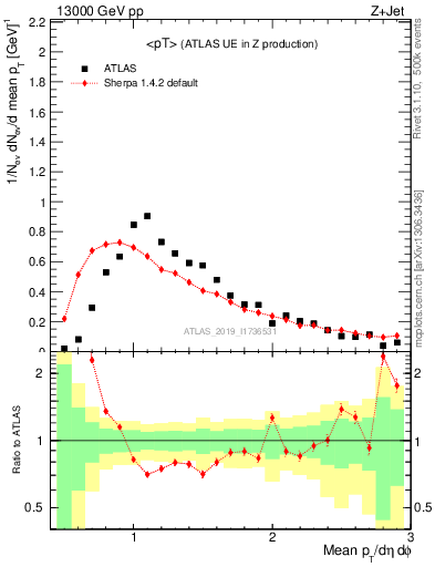 Plot of avgpt in 13000 GeV pp collisions