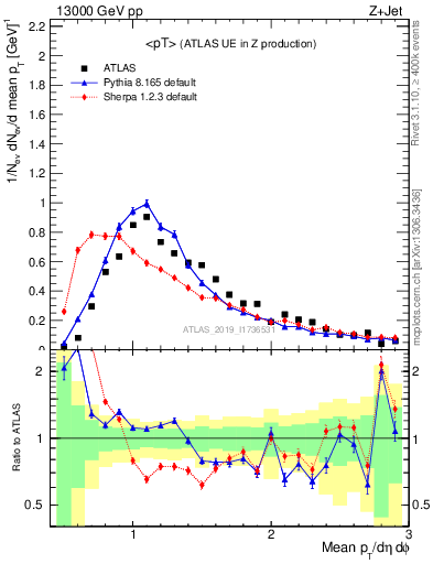 Plot of avgpt in 13000 GeV pp collisions
