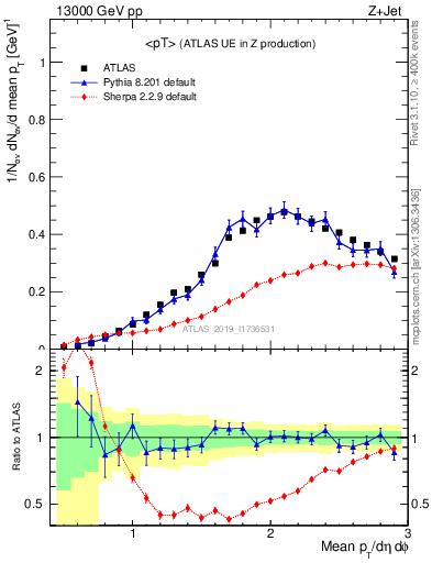 Plot of avgpt in 13000 GeV pp collisions
