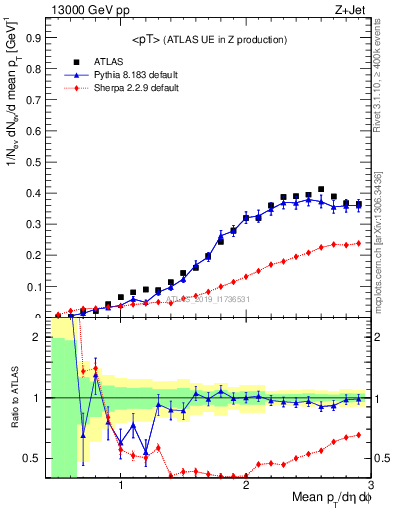 Plot of avgpt in 13000 GeV pp collisions