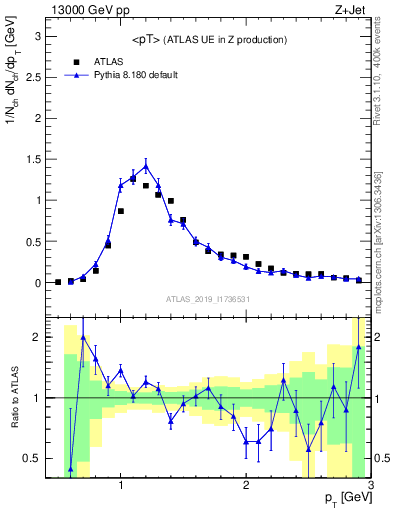 Plot of avgpt in 13000 GeV pp collisions