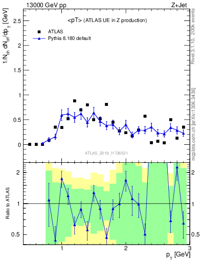 Plot of avgpt in 13000 GeV pp collisions