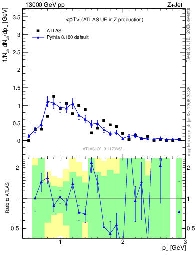 Plot of avgpt in 13000 GeV pp collisions
