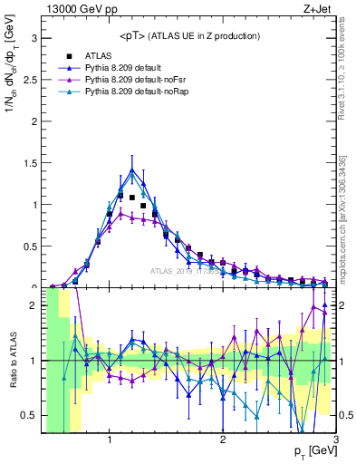 Plot of avgpt in 13000 GeV pp collisions