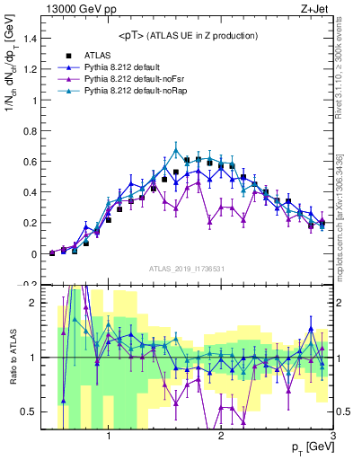 Plot of avgpt in 13000 GeV pp collisions