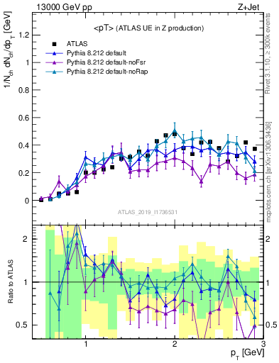 Plot of avgpt in 13000 GeV pp collisions