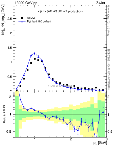 Plot of avgpt in 13000 GeV pp collisions