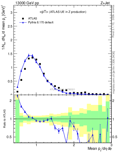 Plot of avgpt in 13000 GeV pp collisions