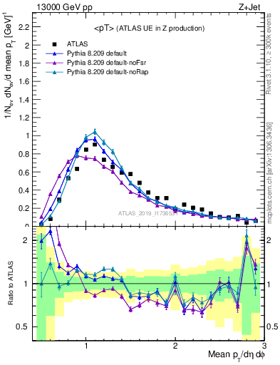 Plot of avgpt in 13000 GeV pp collisions
