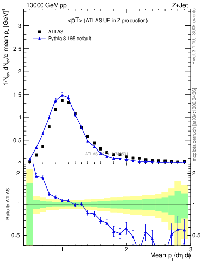 Plot of avgpt in 13000 GeV pp collisions