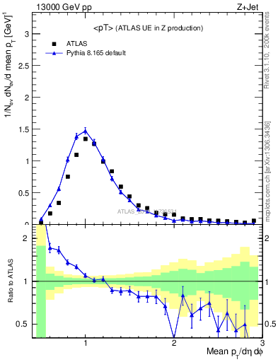 Plot of avgpt in 13000 GeV pp collisions