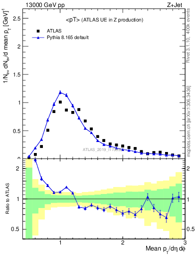 Plot of avgpt in 13000 GeV pp collisions