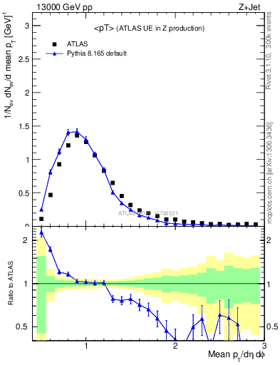 Plot of avgpt in 13000 GeV pp collisions