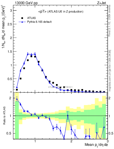 Plot of avgpt in 13000 GeV pp collisions