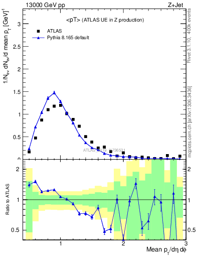 Plot of avgpt in 13000 GeV pp collisions