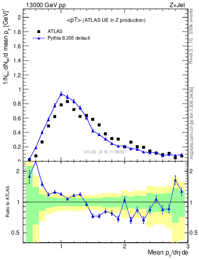 Plot of avgpt in 13000 GeV pp collisions
